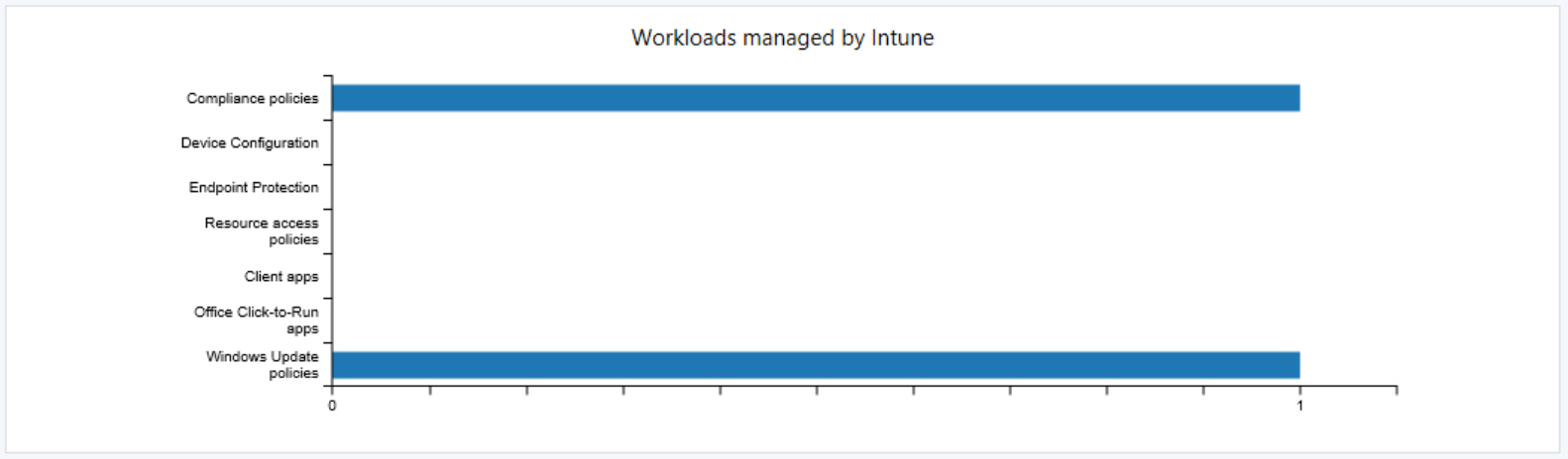 Co-Management Dashboard